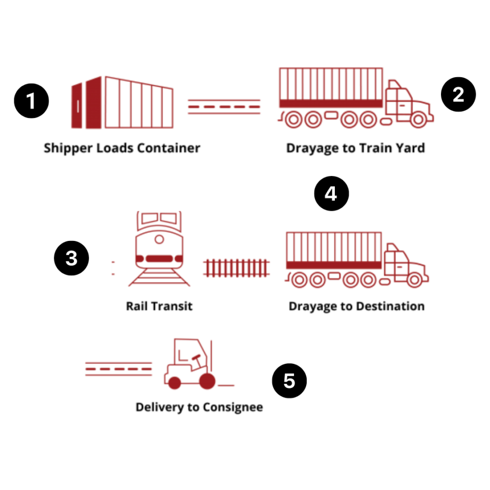 Intermodal – Show Me Global Logistics
